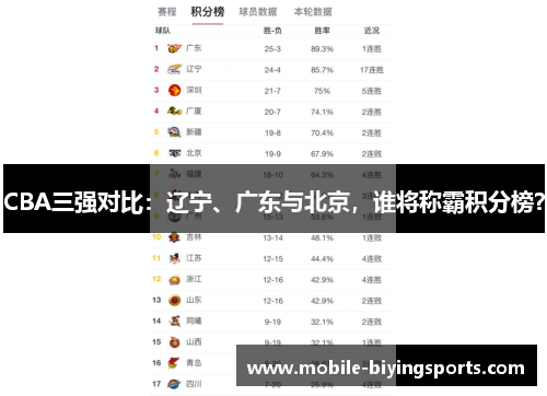 CBA三强对比：辽宁、广东与北京，谁将称霸积分榜？