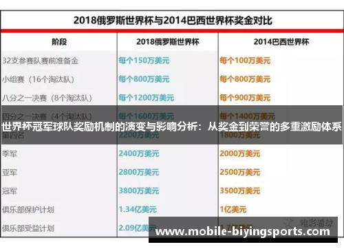 世界杯冠军球队奖励机制的演变与影响分析:从奖金到荣誉的多重激励体系 世界杯冠军球队奖励机制的演变与影响分析:从奖金到荣誉的多重激励体系